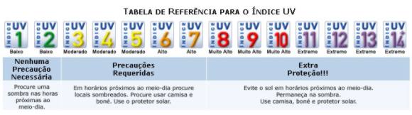 Tabela UV