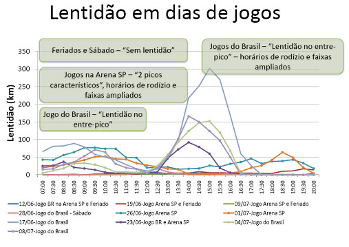 Com jogo em SP, horário das faixas exclusivas de ônibus é ampliado