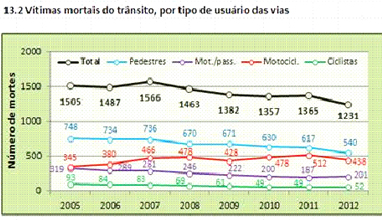 Os pedestres, ciclistas e os motociclistas são os agentes de trânsito mais vulneráveis a acidentes quando o assunto é Segurança Viária. Em 2012, das 1.231 pessoas que perderam a vida 