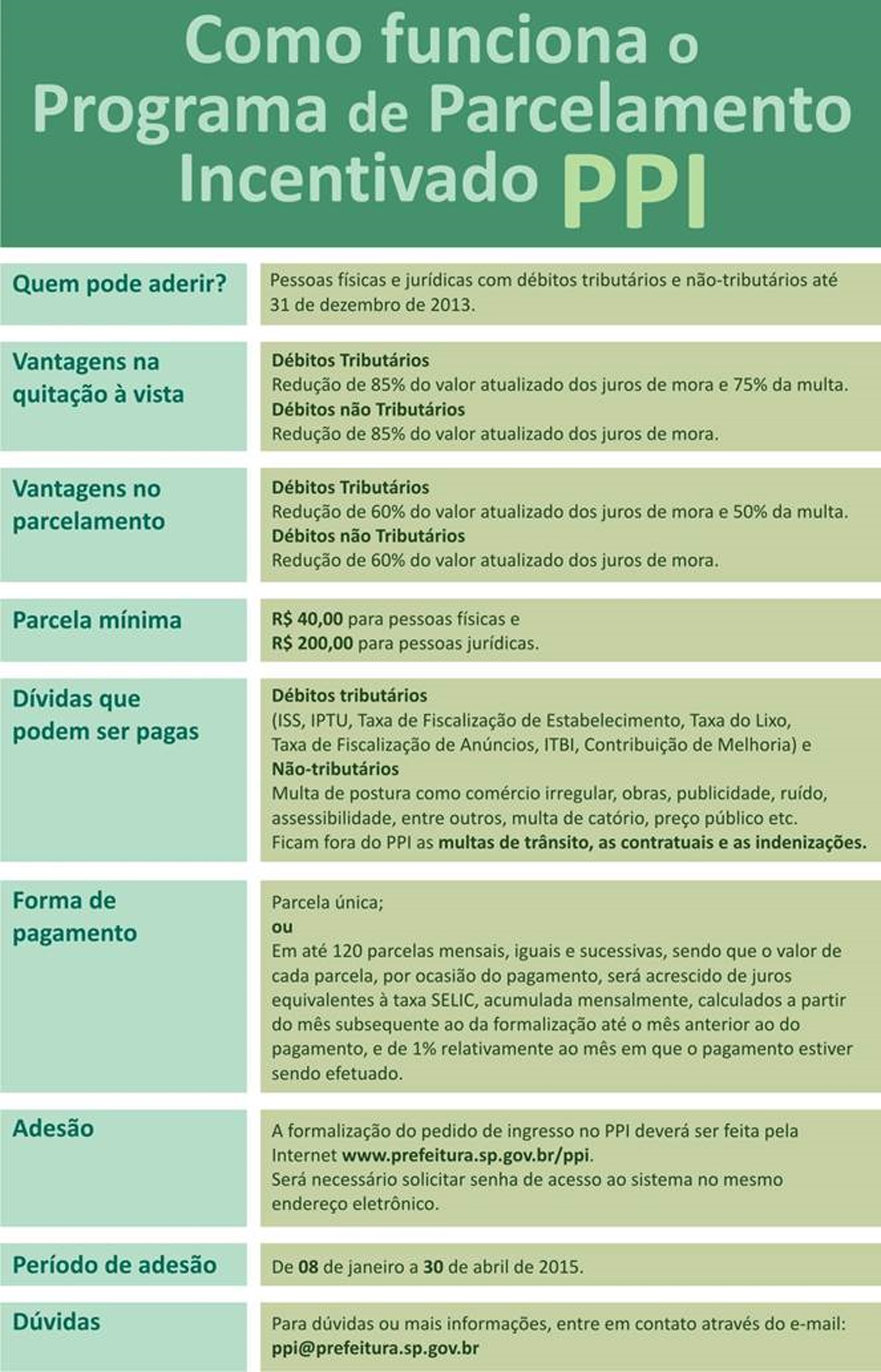 Quadro com informações detalhadas de como fazer o PPI