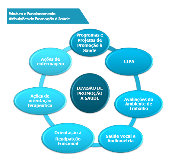 Imagem sobre a Estrutura e Funcionamento com as Atribuições da Promoção à Saúde/ Divisão de Promoção à Saúde – Programas e Projetos de Promoção à Saúde; CIPA; Avaliações do Ambiente de Trabalho; Saúde Vocal e Audiometria; Orientação à Readaptação Funcional; Ações de orientação terapêutica e Ações de enfermagem. 