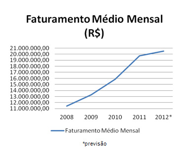 Faturamento Médio Mensal