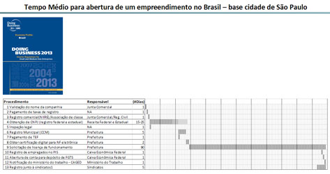 Tempo médio para abertura de um empreendimento no Brasil - base cidade de São Paulo