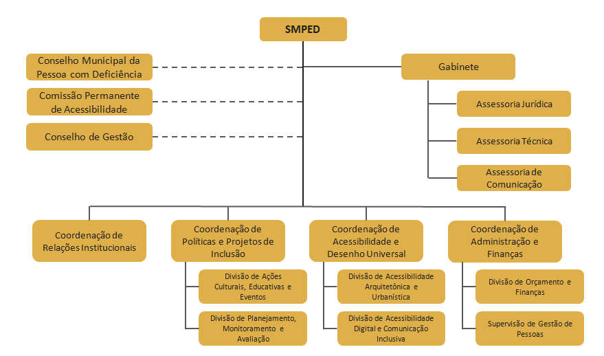 organograma com toda estrutura da Secretaria Municipal da Pessoa com Deficiência divida por áreas. 