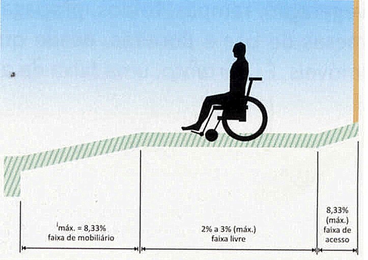 Ilustração composta por um cadeirante em calçada com inclinações