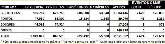 Dados CSMB 2017