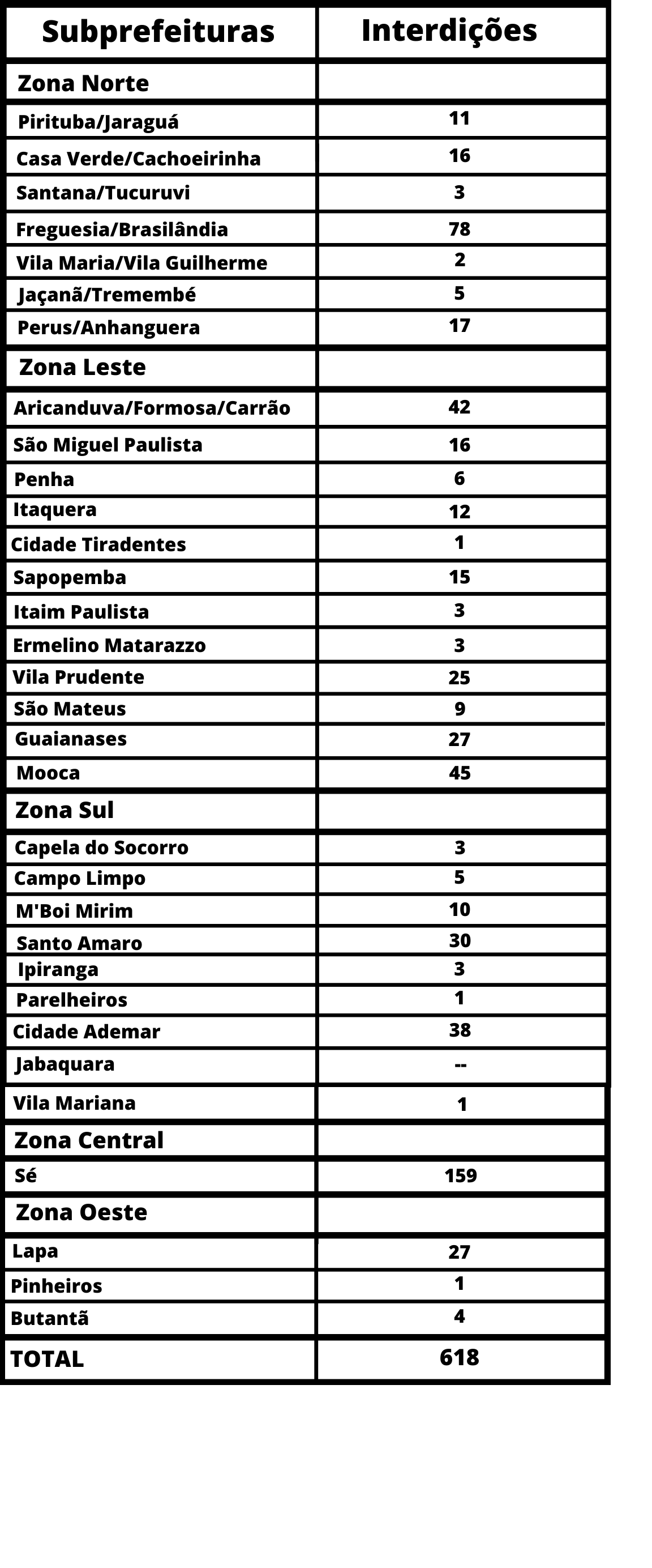 Tabela com os nomes das Subprefeituras e números de interdições