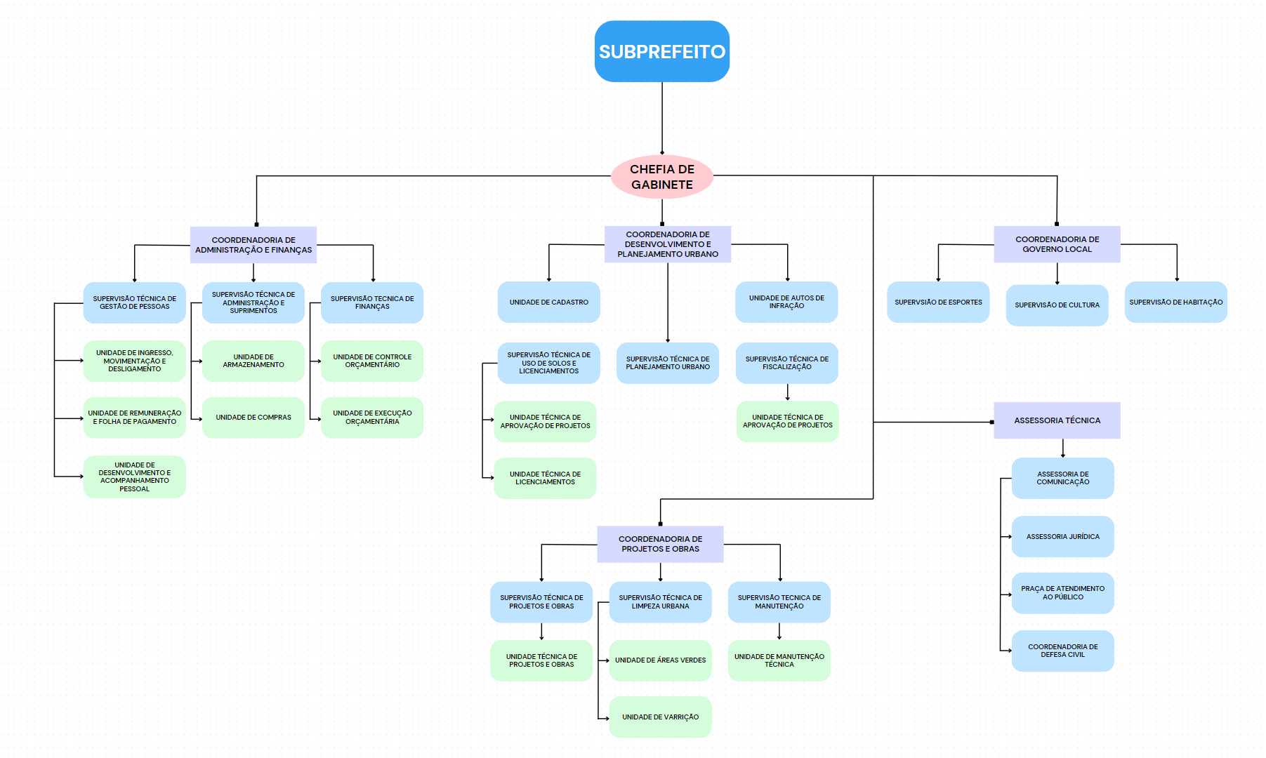 A imagem apresenta um organograma que descreve a estrutura hierárquica de uma Subprefeitura. O diagrama utiliza caixas retangulares de diferentes cores e linhas de conexão para ilustrar as relações entre os diversos setores e cargos.  No topo central, em uma caixa azul, está escrito "SUBPREFEITO". Abaixo, conectado por uma linha, encontra-se uma caixa rosa com a inscrição "CHEFIA DE GABINETE".  A partir da "CHEFIA DE GABINETE", ramificam-se três caixas azuis horizontais, representando as principais coordenações:  À esquerda: "COORDENADORIA DE ADMINISTRAÇÃO E FINANÇAS". Ao centro: "COORDENADORIA DE OBRAS E SERVIÇOS / PROJETOS E PLANEJAMENTO URBANO". À direita: "COORDENADORIA DE GOVERNO LOCAL". Cada uma dessas coordenações se desdobra em outras caixas azuis, representando superintendências e assessorias técnicas, que por sua vez se ramificam em unidades e outros setores, representados em caixas verdes.  À esquerda (COORDENADORIA DE ADMINISTRAÇÃO E FINANÇAS):  Possui uma "SUPERVISÃO TÉCNICA DE GESTÃO DE PESSOAS" e uma "SUPERVISÃO TÉCNICA DE ADMINISTRAÇÃO". A "SUPERVISÃO TÉCNICA DE ADMINISTRAÇÃO" se conecta a "UNIDADES DE INGRESSO, REGISTRO E DESENVOLVIMENTO", "UNIDADES DE ARRECADAÇÃO", "UNIDADES DE CONTROLE ORÇAMENTÁRIO", "UNIDADES DE ALMOXARIFADO E FROTA DE VEÍCULOS", "UNIDADES DE COMPRAS", "UNIDADES DE LICITAÇÃO E CONTRATOS", e "UNIDADES DE DESENVOLVIMENTO E MANUTENÇÃO PREDIAL". Ao centro (COORDENADORIA DE OBRAS E SERVIÇOS / PROJETOS E PLANEJAMENTO URBANO):  Conecta-se diretamente a "UNIDADES DE CADASTRO", "UNIDADES DE ATIVIDADES ESPECÍFICAS" e "UNIDADES DE GRANDES EVENTOS E ESPORTES". Possui uma "SUPERVISÃO TÉCNICA DE FISCALIZAÇÃO", uma "SUPERVISÃO TÉCNICA DE PLANEJAMENTO URBANO" e uma "SUPERVISÃO TÉCNICA DE REGULARIZAÇÃO". A "SUPERVISÃO TÉCNICA DE FISCALIZAÇÃO" se liga a "UNIDADES TÉCNICAS DE APROVAÇÃO DE PROJETOS" e "UNIDADES TÉCNICAS DE APROVAÇÃO DE EDIFICAÇÕES". A "SUPERVISÃO TÉCNICA DE PLANEJAMENTO URBANO" se conecta a "UNIDADES TÉCNICAS DE APROVAÇÃO DE PROJETOS". A "COORDENADORIA DE PROJETOS E OBRAS" se ramifica abaixo, com uma "SUPERVISÃO TÉCNICA DE PROJETOS E OBRAS", uma "SUPERVISÃO TÉCNICA DE ÁREAS VERDES" e uma "SUPERVISÃO TÉCNICA DE MANUTENÇÃO". A "SUPERVISÃO TÉCNICA DE PROJETOS E OBRAS" se liga a "UNIDADES TÉCNICAS DE PROJETOS E OBRAS". A "SUPERVISÃO TÉCNICA DE ÁREAS VERDES" se conecta a "UNIDADES TÉCNICAS DE ÁREAS VERDES". A "SUPERVISÃO TÉCNICA DE MANUTENÇÃO" se liga a "UNIDADES TÉCNICAS DE MANUTENÇÃO". A "COORDENADORIA DE PROJETOS E OBRAS" também se conecta a "UNIDADES DE VISTORIA". À direita (COORDENADORIA DE GOVERNO LOCAL):  Conecta-se a "SUPERVISÃO DE CULTURA" e "SUPERVISÃO DE HABITAÇÃO". A "COORDENADORIA DE GOVERNO LOCAL" também se liga a uma caixa azul denominada "ASSESSORIA TÉCNICA", que por sua vez se ramifica em "ASSESSORIA DE COMUNICAÇÃO", "ASSESSORIA JURÍDICA", "OUVIDORIA", "DEFESA E ATENDIMENTO AO PÚBLICO" e "COORDENADORIA DE SUBPREFEITURA". O organograma, com suas diversas caixas e conexões, busca detalhar a estrutura administrativa e as relações hierárquicas dentro da Subprefeitura. As cores diferentes ajudam a distinguir os níveis de coordenação e as unidades operacionais.