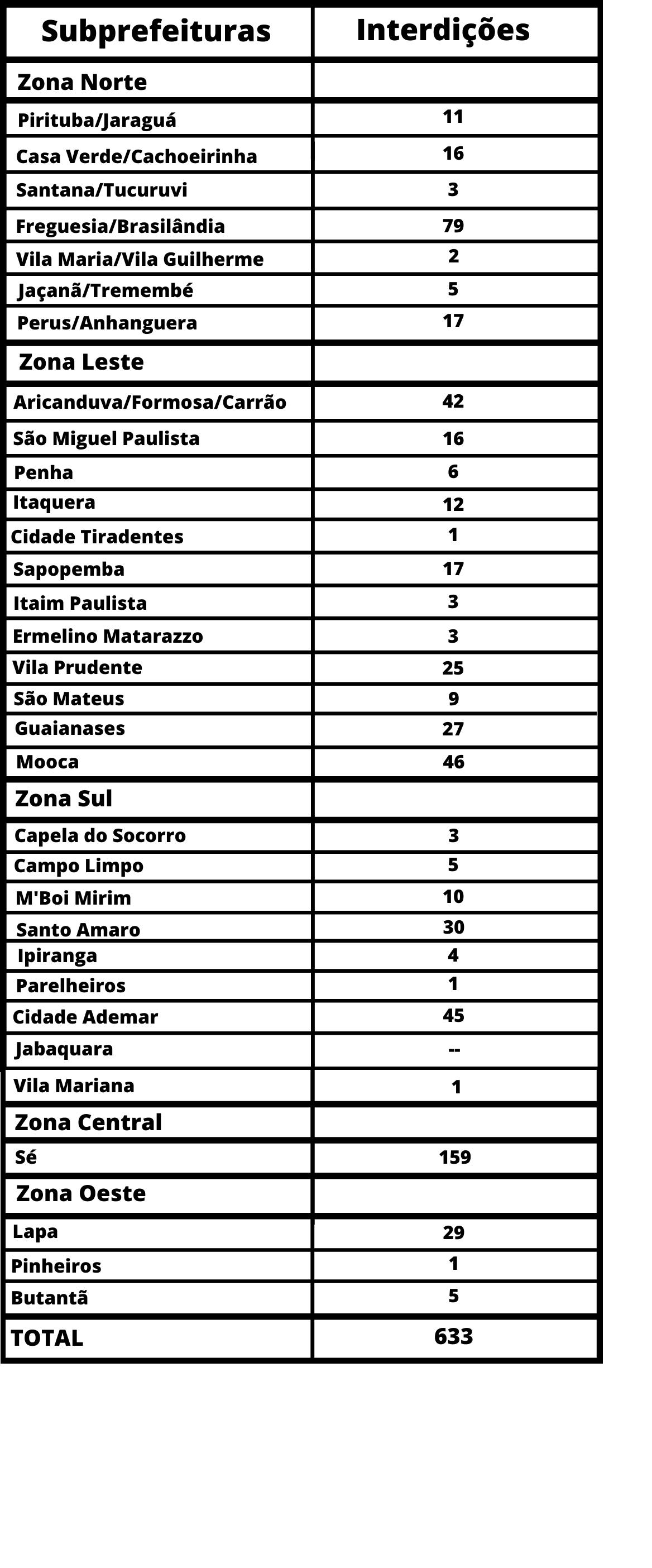 Tabela com o nome das subprefeituras e e número de estabelecimentos interditados 