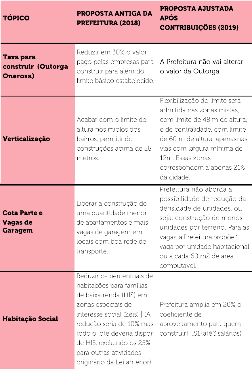 #PraCegoVer - Tabela apresentando as condições da proposta antiga da Prefeitura (2018) e a proposta ajustada após contribuições (2019)