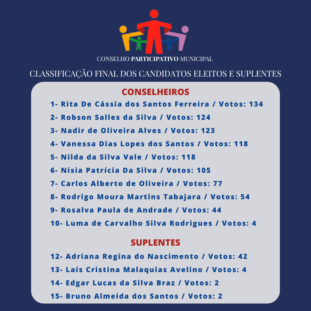 Prefeitura divulga candidatos eleitos para o Conselho Participativo