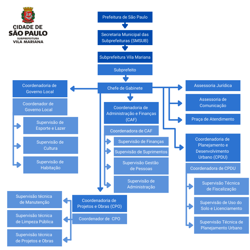 No canto superior esquerdo está o logo da Subprefeitura Vila Mariana. O organograma começa com um retângulo azul escuro com uma seta azul apontando para baixo. Nele está escrito em branco 