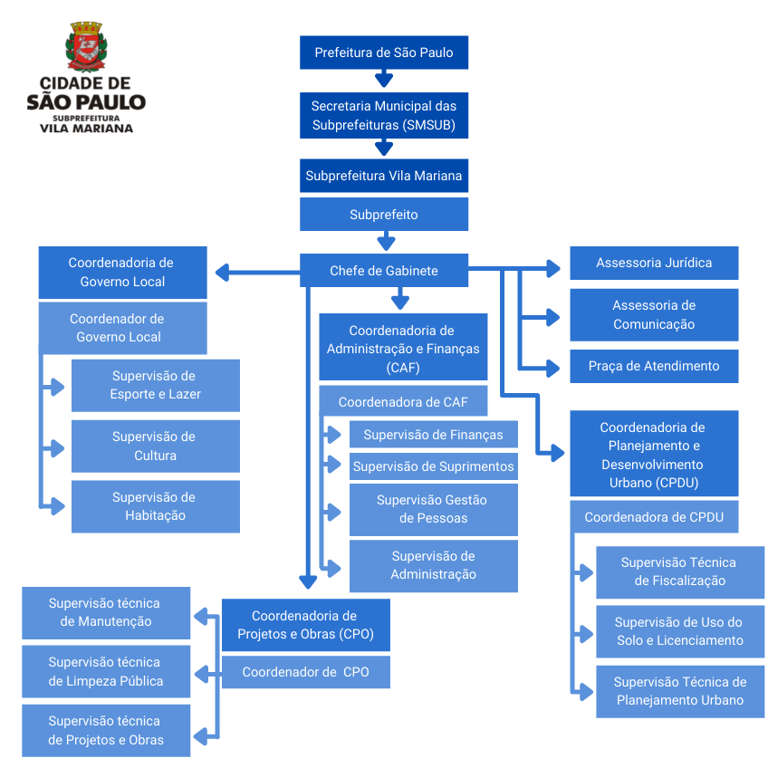 No canto superior esquerdo está o logo da Subprefeitura Vila Mariana. O organograma começa com um retângulo azul escuro com uma seta azul apontando para baixo. Nele está escrito em branco "Prefeitura de São Paulo”. Abaixo em um retângulo com seta também azul escuro está escrito “Secretaria Municipal das Subprefeituras (SMSUB)”. Abaixo em um retângulo sem seta azul escuro está escrito “Subprefeitura Vila Mariana”. Em baixo há um retângulo com uma seta apontando para baixo em um azul mediano escrito em branco “Subprefeito”. Abaixo um retângulo idêntico, mas com várias setas, com os dizeres “Chefe de Gabinete”.  Uma primeira seta sai para o lado esquerdo da imagem, apontando para um retângulo em azul mediano escrito “Coordenadoria de Governo Local”. Abaixo, há outro retângulo em azul claro com “Coordenador de governo local”. Dele saem três setas apontando para três retângulos azuis, claros com os dizeres “Supervisão de Esporte e Lazer”, “Supervisão de Cultura” e “Supervisão de Habitação”.  Outra seta que sai de “Chefe de gabinete” aponta para baixo, para um retângulo azul mediano escrito “Coordenadoria de Projetos e Obras (CPO)”. Assim como no caso anterior, os retângulos a seguir estão em azul claro. Primeiro há um com “Coordenadora de CAF", com setas apontando para “Supervisão técnica de Manutenção”, “Supervisão técnica de Limpeza Pública” e “ Supervisão técnica de Projetos e Obras”.  Outra seta que sai de “Chefe de gabinete” aponta para baixo, para um retângulo azul mediano escrito “Coordenadoria de Administração e Finanças (CAF)”. Assim como no caso anterior, os retângulos a seguir estão em azul claro. Primeiro há um com “Coordenadora de CAF", com setas apontando para “Supervisão de Finanças”, “Supervisão de Suprimentos”, “Supervisão Gestão de Pessoas” e “Supervisão de Administração”.  Mais setas saem à direita. A primeira se divide em três apontando para os seguintes retângulos em azul mediano: "Assessoria Jurídica”, “Assessoria de Comunicação” e “Praça de Atendimento”. Já a segunda seta aponta para um esquema semelhante aos outros. Um retângulo azul mediano escrito “Coordenadoria de Planejamento e Desenvolvimento Urbano (CPDU)”, abaixo um azul claro com “Coordenadora de CPDU”. Dele saem três setas apontando para os seguintes retângulos azuis claro: “Supervisão Técnica de Fiscalização”, “Supervisão de Uso do Solo e Licenciamento” e “Supervisão Técnica de Planejamento Urbano”. Fim da descrição.