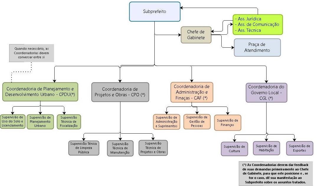 Abaixo do "Chefe de Gabinete", há uma caixa com "Praça de Atendimento". Uma seta indica que "Quando necessário, as Coordenadorias devem conversar entre si".  Na próxima linha, estão as "Coordenadoria de Planejamento e Desenvolvimento Urbano - CPDU ()", "Coordenadoria de Projetos e Obras - CPO ()", "Coordenadoria de Administração e Finanças - CAF ()" e "Coordenadoria do Governo Local - CGL ()".  Abaixo de cada Coordenadoria, há as respectivas "Supervisões". Para a CPDU, temos "Supervisão de Uso do Solo e Licenciamento" e "Supervisão de Planejamento Urbano". Para a CPO, há "Supervisão Técnica de Fiscalização" e "Supervisão Técnica de Projetos e Obras". Para a CAF, estão "Supervisão de Administração e Suprimentos" e "Supervisão de Gestão de Pessoas". Para a CGL, temos "Supervisão Técnica de Limpeza Pública", "Supervisão de Cultura", "Supervisão de Habitação" e "Supervisão de Esportes".  Na parte inferior, há uma nota com asterisco explicando que "(*) As Coordenadorias devem dar feedback de suas demandas primeiramente ao Chefe de Gabinete, para que este posicione e, se for o caso, dê sua manifestação ao Subprefeito sobre os assuntos tratados".  O organograma utiliza caixas retangulares e linhas para indicar as relações hierárquicas e de subordinação dentro da estrutura da Subprefeitura.
