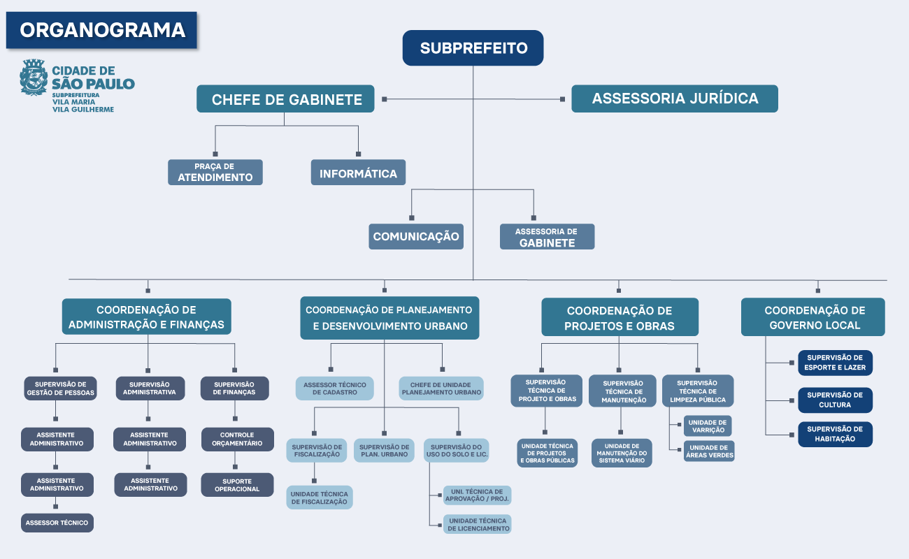 Organograma com a relação de todos os cargos da Subprefeituras categorizados por ordem hierárquica