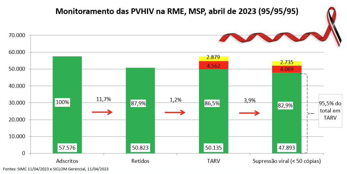 Gráfico em barras com o título "Alcance das metas 90-90-90 para o Município de São Paulo, 2018". A primeira barra em vermelho, referente à porcentagem das pessoas vivendo com HIV/Aids diagnosticadas, mostra 87%; a segunda, também em vermelho, e relacionada à porcentagem das pessoas diagnosticas em terapia antirretroviral, informa 72%; por fim, a última barra, agora na cor amarela, sobre a porcentagem de pessoas em tratamento e com carga viral suprimida, mostra 90%