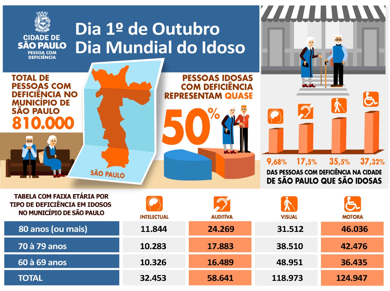 gráfico ilustrativo com informações gerais sobre pessoas idosas com deficiência, em São Paulo, capital. Sobre um plano de fundo azul escuro, lado esquerdo, o logotipo Cidade de São Paulo Pessoa com Deficiência, lado direito, o texto: Dia 1º de Outubro Dia Mundial do Idoso. Ainda do lado direito, a ilustração de dois idosos, com bengalas, sobre uma faixa de pedestre. Na mesma ilustração, com destaque em amarelo, um gráfico em formato de torres, com símbolos de acessibilidade: pessoas com deficiência na cidade de São Paulo que são idosas: 9,68% com deficiência intelectual; pessoas com deficiência auditiva: 17,5%; pessoas cegas: 35,5%; pessoas com deficiência física: 37,32%. Lado esquerdo, outra ilustração com dois idosos sentados em um sofá, no topo, o texto: Total de pessoas com deficiência no município de São Paulo: 810.000 – ao lado de um mapa de São Paulo laranja com fundo azul claro, formando um papel aberto. Lado direito, ainda, outra ilustração com uma idosa que se apoia em um rapaz, ela usa bengala. Eles estão sobre um gráfico no formato de uma pizza. Ao lado, o número 50% com destaque na cor laranja. No topo, o texto: pessoas idosas com deficiência representam quase e o número citado. Abaixo, a primeira coluna com os dados e as outras colunas: Tabela com faixa etária por tipo de deficiência em idosos no município de São Paulo: 80 anos (ou mais) intelectual: 11.844, auditiva: 24.2169, visual: 31.512, motora: 46.036; 70 à 79 anos: intelectual: 10.283, auditiva: 17.883, visual: 38.510, motora: 42.476; 60 à 69 anos: intelectual: 10.326, auditiva: 16.489, visual: 48.951, motora: 36.435; Total: intelectual: 32.453, auditiva: 58.641, visual: 118.973, motora: 124.947. 