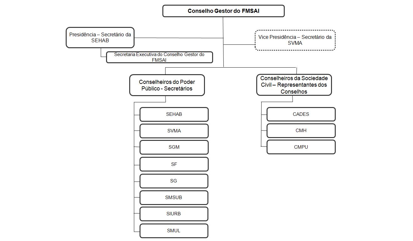 Organograma mostrando a composição do Conselho Gestor do FMSAI