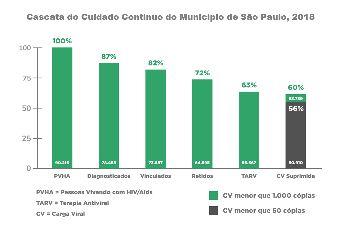 Gráfico em barras verdes mostra desempenho da cidade de São Paulo no enfrentamento ao HIV. Do total de pessoas vivendo com o vírus, 87% estão diagnosticadas, 82% vinculadas em serviços de saúde, 72% retidos, 63% em terapia antirretroviral e 56% com carga viral suprimida.