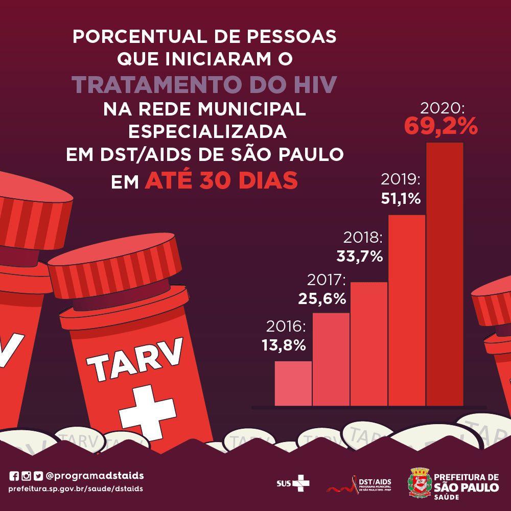#PraCegoVer: Banner de fundo roxo com o desenho de três remédios na cor vermelha. Há o seguinte texto "porcentual de pessoas que iniciaram o tratamento de HIV na rede municipal especializada em DST/AIDS de São Paulo em até 30 dias" Também há um gráfico com o número de pacientes que iniciaram o tratamento, entre os anos de 2016 e 2020. 2016: 13,8%. 2017: 25,6%. 2018: 33,7%. 2019: 51,1%. 2020: 69,2%.
