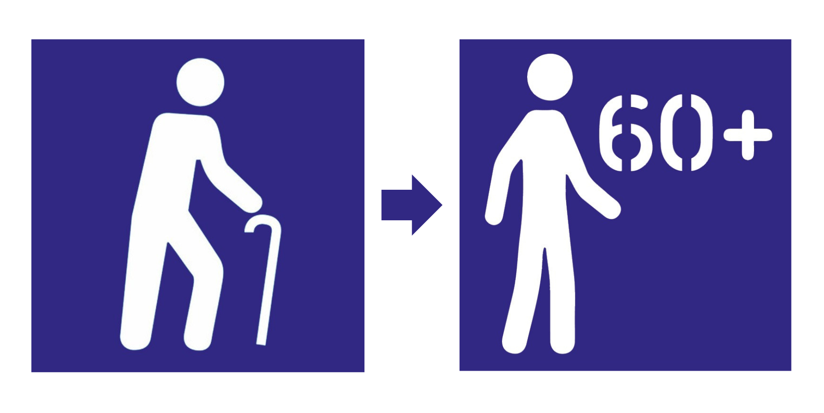 Imagem com dois pictogramas, mostrando o antes e o depois. A esquerda há o pictograma antigo, com um indivíduo curvado e com uma bengala. A direita, um indivíduo caminhando ereto e com "+60" escrito.