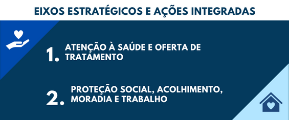 EIXOS ESTRATÉGICOS E AÇÕES INTEGRADAS
1. ATENÇÃO À SAÚDE E OFERTA DE TRATAMENTO
2. Proteção social, acolhimento, moradia e trabalho