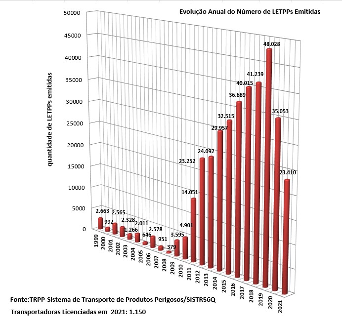 Informações sobre a Evolução do Número de LETPPs emitidas - versão outubro 2021. Arquivo jpg. Tamanho 110kb.