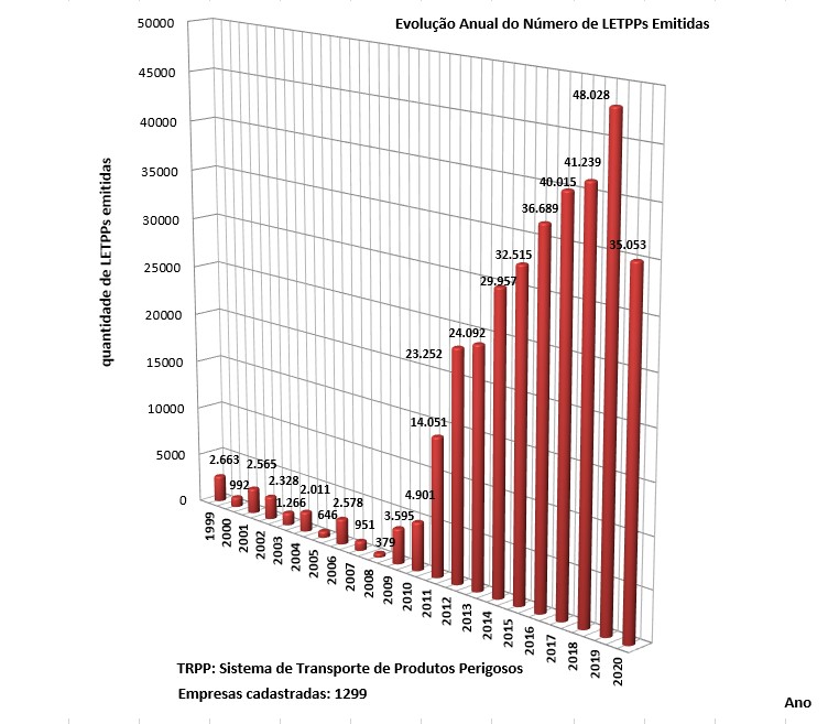 Gráfico com a evolução do Número de LETPPs emitidas em 2020. Arquivo jpg. Tamanho 110 kb.