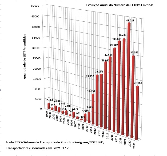 Informações sobre Evolução do Número de LETPPs emitidas. Arquivo jpg. Tamanho 200kb.