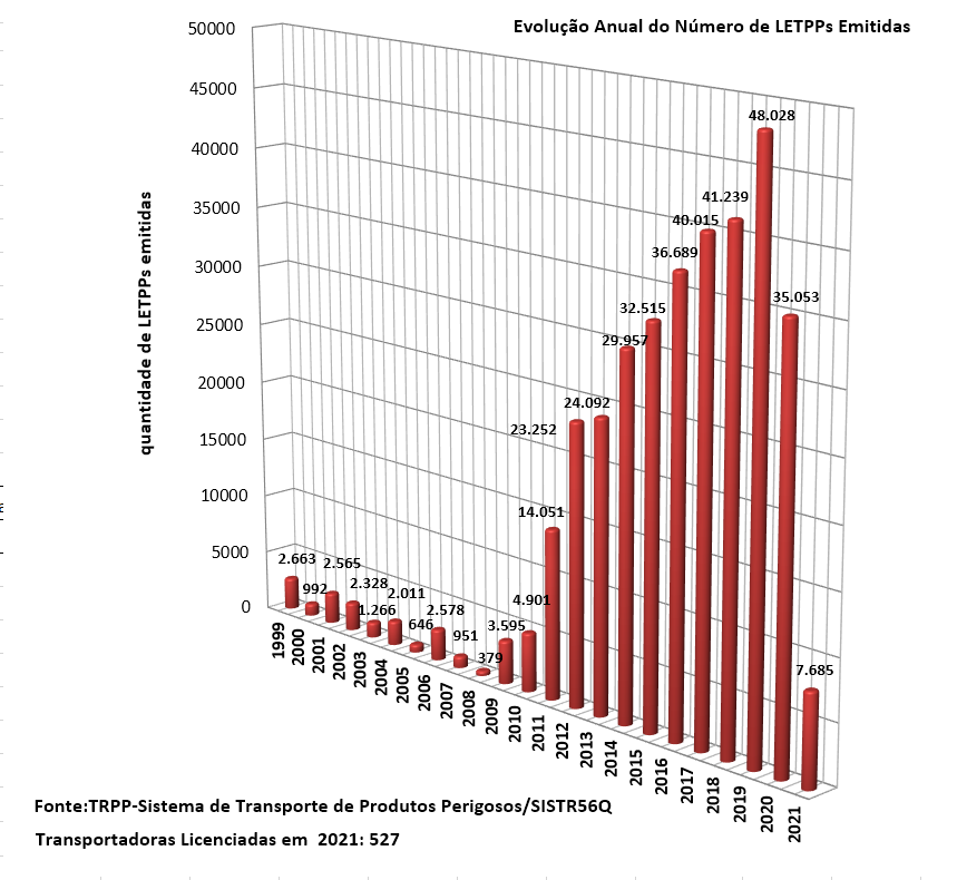 Evolução do Número de LETPPs emitidas - versão 2021. Arquivo png. Tamanho 200kb.
