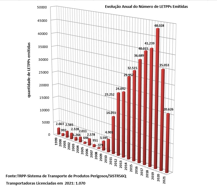 Informações sobre a avolução do Número de LETPPs emitidas. Arquivo png. Tamanho 150kb.