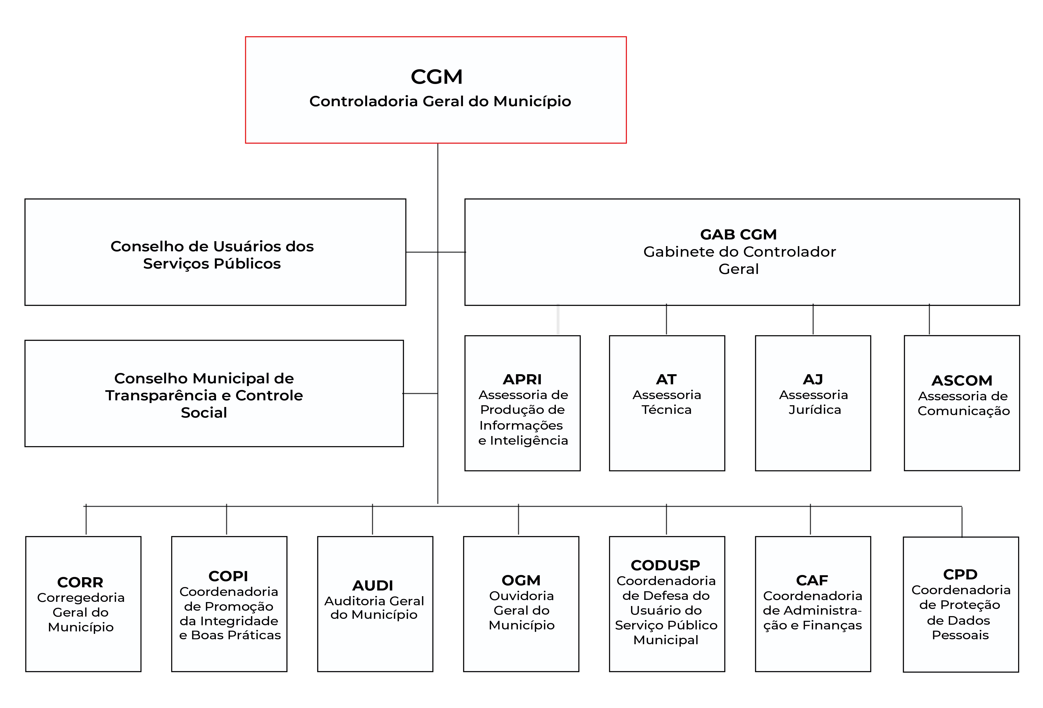 organograma com indicação das coordenadorias presentes na Controladoria e detalhadas no decorrer desta página