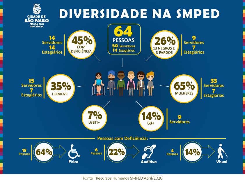 Diversidade e inclusão na Secretaria Municipal da Pessoa com Deficiência - plano de fundo azul escuro. Sobre a foto, lado esquerdo, no topo, o logotipo com o brasão Cidade de São Paulo Pessoa com Deficiência e texto de destaque: Diversidade na SMPED. No centro, a ilustração de seis pessoas, duas mulheres e quatro homens, uma mulher usa uma cadeira de rodas, um homem usa bengala. Ao redor da ilustração, dentro de círculos e fora deles as informações: 14 servidores e 14 estagiários – 45% com deficiência; 62 pessoas – 48 servidores e 14 estagiários – 19% negros e pardos – 6 servidores e 6 estagiários; 15 servidores e 7 estagiários – 35% homens; 7% LGBTI+; 65 % Mulheres – 33 servidoras e 7 estagiárias. Rodapé, texto com destaque: Pessoas com Deficiência – mais informações – 18 pessoas: 65% - Símbolo Internacional de Acesso - Física; 6 pessoas: 22% com símbolo deficiência auditiva; 4 pessoas: 14% símbolo da pessoa com deficiência visual. - Fonte Recursos Humanos SMPED Abril/2020.