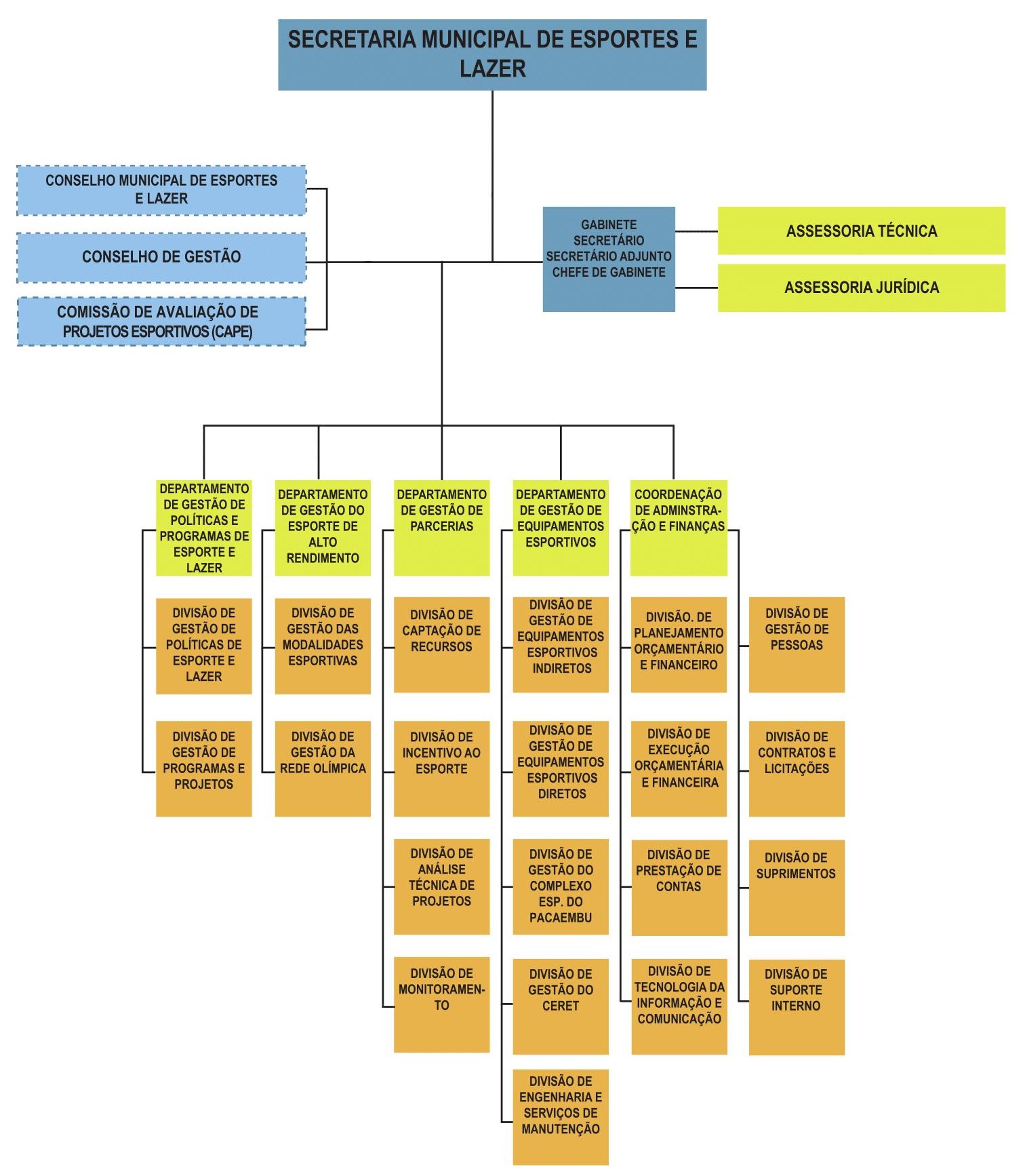 Na imagem, organograma da Secretaria Municipal de Esportes e Lazer.