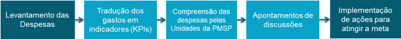 Levantamento das Depesas - Tradução dos gastos em indicadores, compreensão das despesas pelas unidades da prefeitura, apontamentos de discussões e implementação de ações para atingir a meta