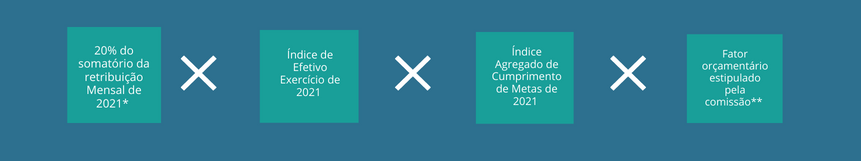 20% do somatório da retribuição Mensal de 2021*  X  Índice de Efetivo Exercício de 2021  X  Índice Agregado de Cumprimento de Metas de 2021  X  Fator orçamentário estipulado pela comissão**