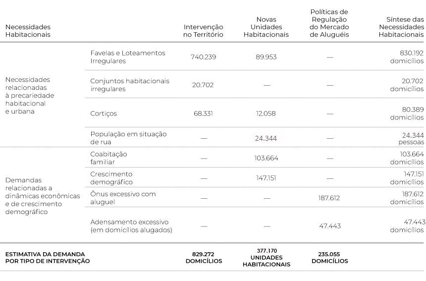 planilha das necessidades habitacionais na cidade de são paulo