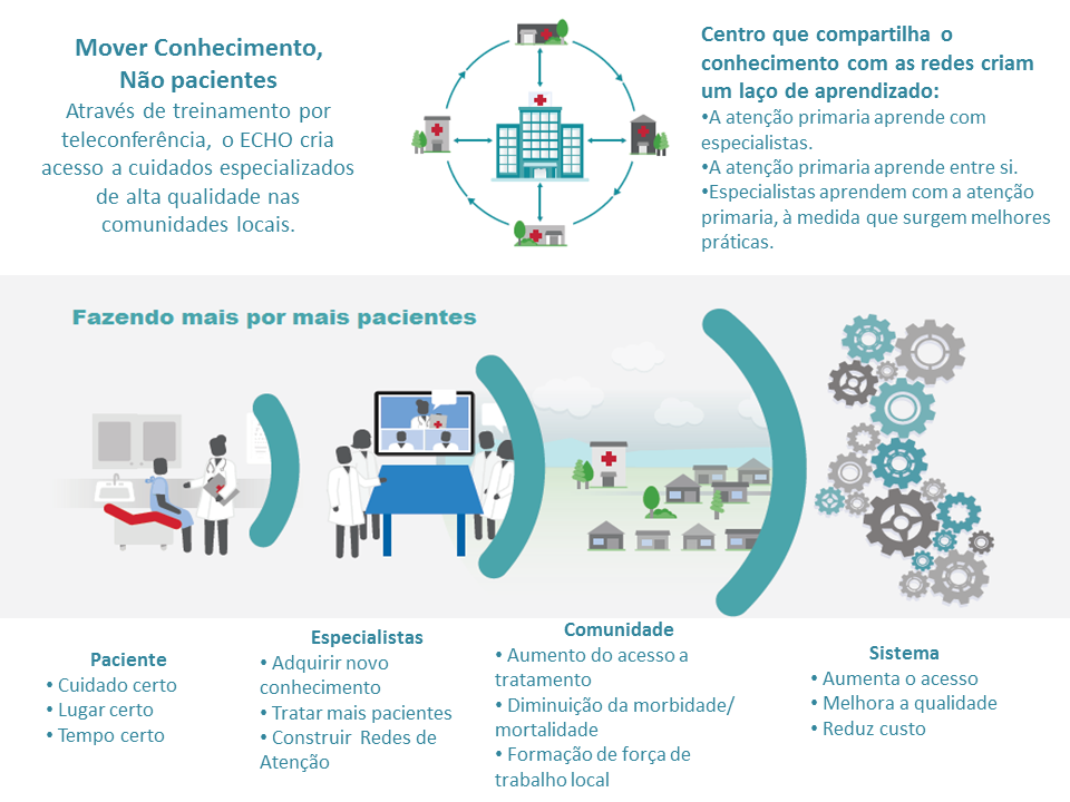 Ilustração que explica o funcionamento do projeto ECHO. No canto superior esquerdo, há o texto 