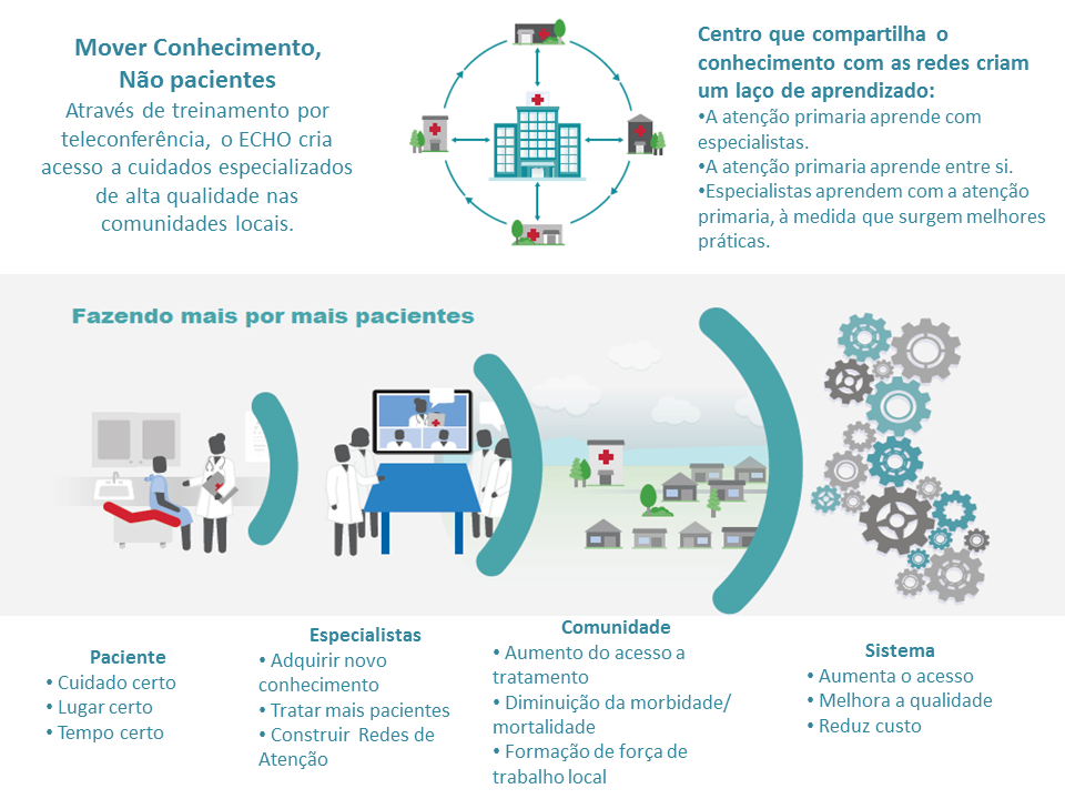 Ilustração que explica o funcionamento do projeto ECHO. No canto superior esquerdo, há o texto "Mover Conhecimento, Não pacientes. Através de treinamento por teleconferência O ECHO cria acesso a cuidados especializados de alta qualidade nas comunidades locais." Ao lado, há uma arte de uma unidade de saúde conectada a vários estabelecimentos. Ao lado esquerdo, no canto superior direito, há o texto: Centro que compartilha o conhecimento com as redes criam um laço de aprendizado: A atenção primaria aprende com especialistas. A atenção primaria aprende entre si.  Especialistas aprendem com a atenção primaria, à medida que surgem melhores práticas. Abaixo, a arte que explica todo o funcionamento do ECHO, por etapas: (I) Paciente - Cuidado certo/ Lugar certo/ Tempo certo, (II) Especialistas - Adquirir novo conhecimento/ Tratar mais pacientes/ Construir  Redes de  Atenção, (III) Comunidade - Aumento do acesso a tratamento/ Diminuição da morbidade/mortalidade/  Formação de força de trabalho local e (IV) Sistema - Aumenta o acesso/ Melhora a qualidade/ Reduz custo