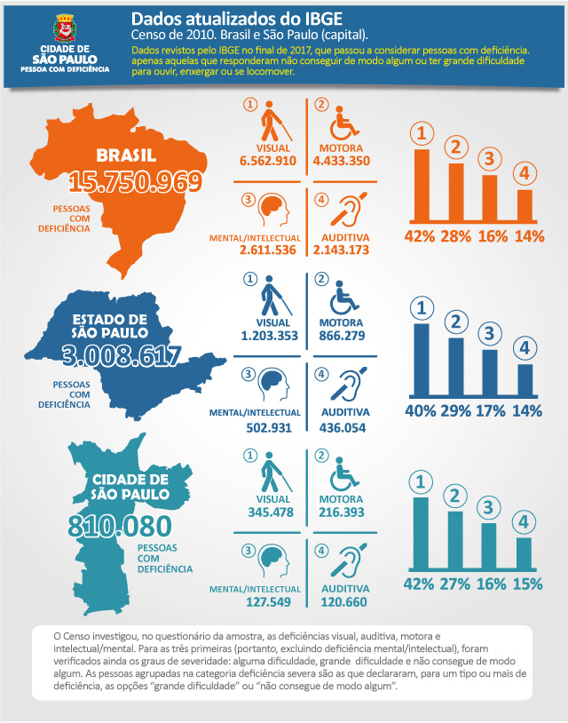 Do lado esquerdo do cabeçalho o logo da Secretaria Municipal da Pessoa com Deficiência com o texto: Dados atualizados do IBGE - Censo de 2010, Brasil e São Paulo (capital). Abaixo já sobre um fundo cinza e na cor laranja, do lado esquerdo, um mapa do Brasil com os dados citados na publicação. Centro, símbolos de acessibilidade representando cada deficiência com os números. Do lado direito destas informações temos um gráfico com os números das deficiências representadas em percentuais, a partir do total no Brasil. Abaixo, temos os dados do Estado de São Paulo, mas na cor azul, com um gráfico apresentando os números das deficiências representadas em percentuais, a partir do total no estado. No centro, os símbolos de acessibilidade representados com os dados. Mais abaixo, um mapa da cidade de São Paulo na cor verde também com dados citados na publicação, um gráfico com os números. No Rodapé, o texto do início, também na publicação.