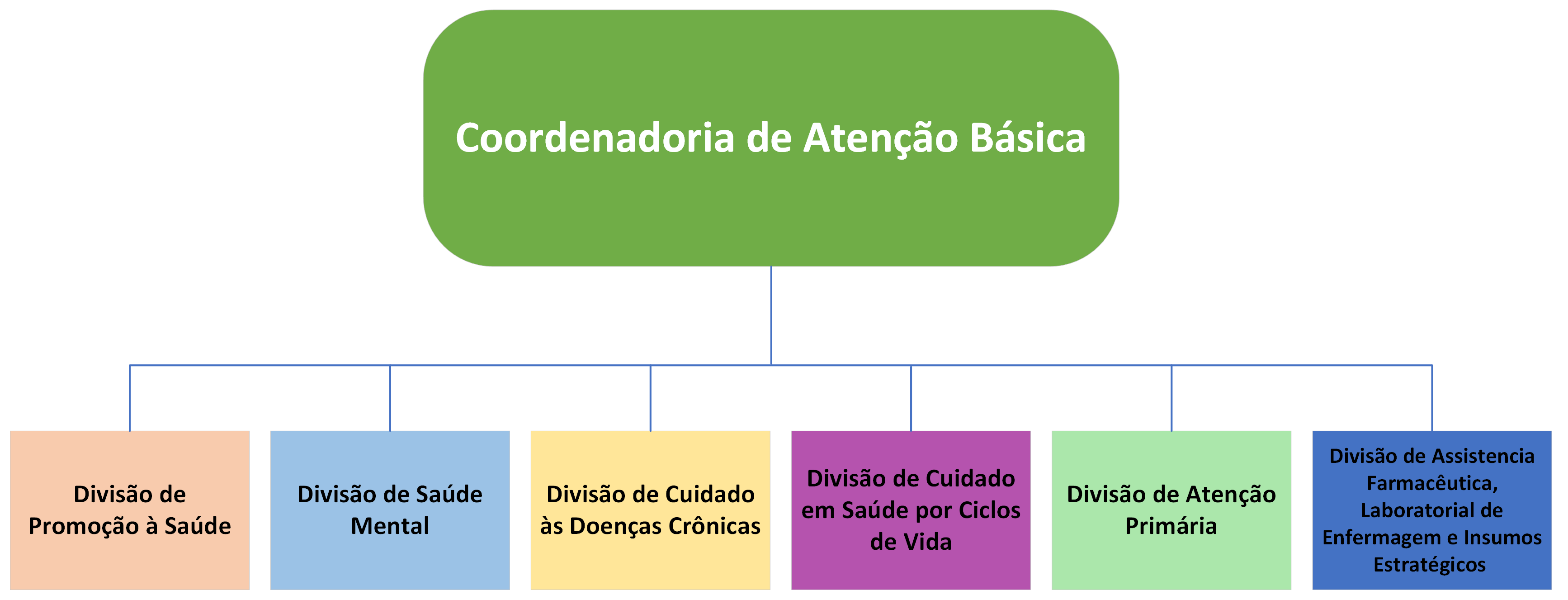 organograma com a caixa principal na parte superior na cor verde, onde se lê: Coordenadoria da Atenção Básica. Logo abaixo, caixas coloridas lado a lado, onde se lê respectivamente: Divisão de Promoção à Saúde; Divisão de Saúde Mental; Divisão de Cuidados às Doenças Crônicas; Divisão de Cuidados em Saúde por Ciclos de Vida; Divisão de Atenção Primária; e Divisão de Assistência Farmacêutica e Laboratorial, de Enfermagem e Insumos Estratégicos