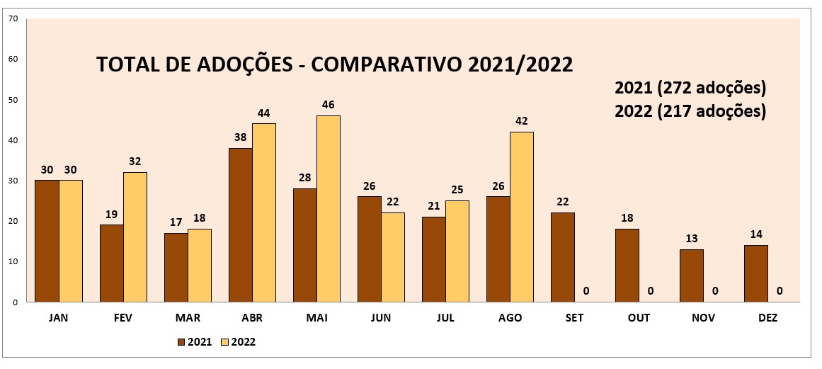 Imagem do gráfico comparativo de adoções 2021 e 2022. Em 2021 foram realizadas 272 adoções e em 2022 foram 217 adoções.