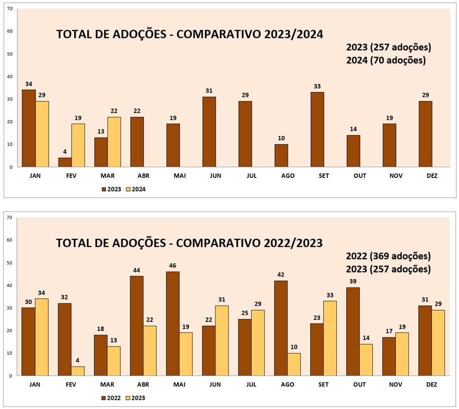 Gráfico de barras comparando os números de adoção de 2023 e 2024.