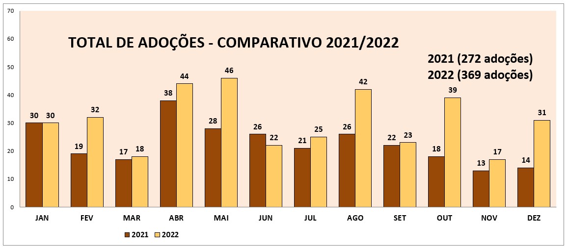 Imagem do gráfico comparativo de adoções 2021 e 2022. Em 2021 foram realizadas 272 adoções e em 2022 foram 369 adoções.