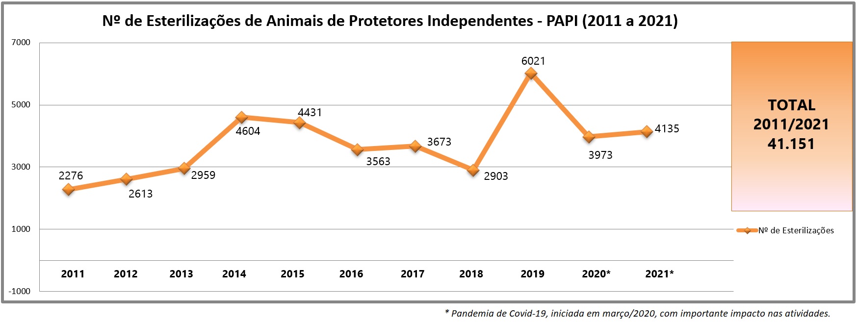  Ilustração do gráfico dos números de esterilizações de animais de protetores independentes, sendo que o total entre 2011 e 2021 é 41.151 esterilizações.