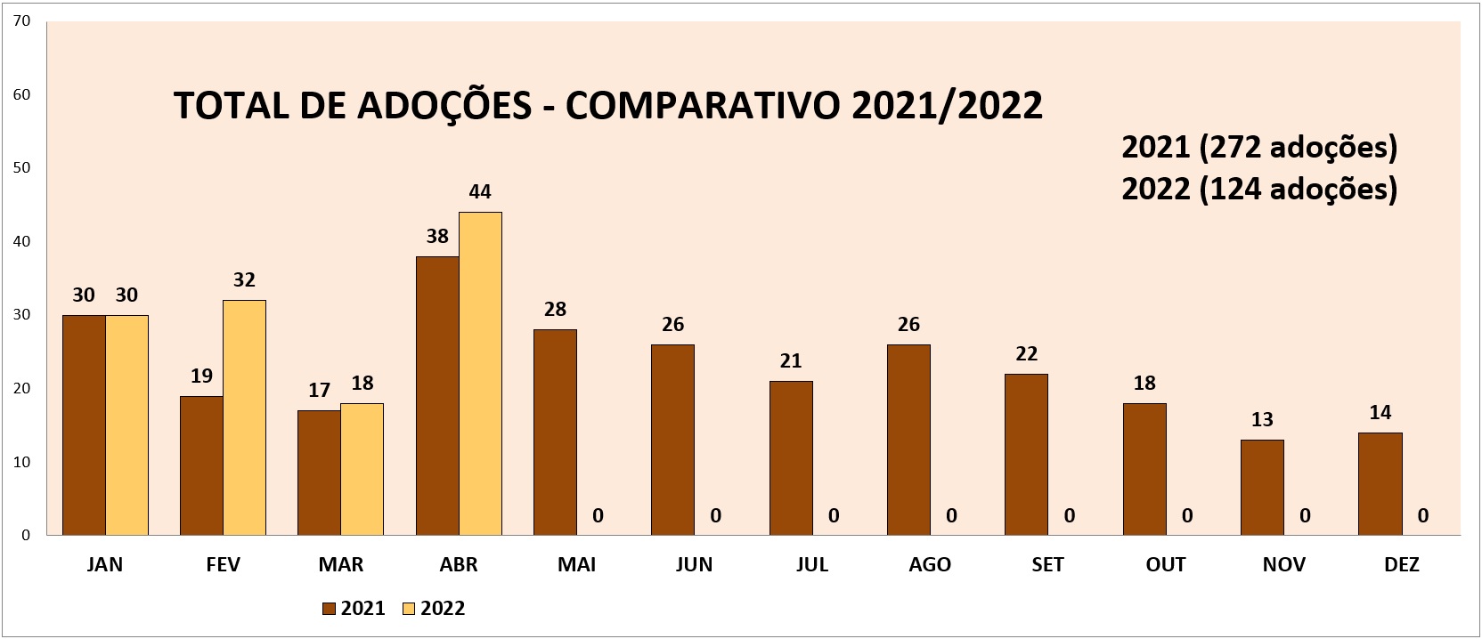 Imagem do gráfico comparativo de adoções 2021 e 2022. Em 2021 foram realizadas 272 adoções e em 2022 foram 124 adoções.