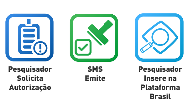 PraCegoVer: num fundo branco há três ícones lado a lado. O primeiro ilustra um crachá na cor azul, abaixo está escrito: Pesquisador solicita autorização. Ao lado há a ilustração de um carimbo e uma caixa de check-list preenchida na cor verde, abaixo está escrito: SMS emite. Ao lado há a ilustração de uma lupa na cor azul-claro e abaixo está escrito: Pesquisador insere na Plataforma Brasil. 