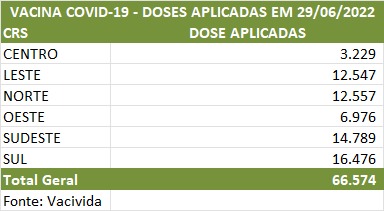 Tabela com o total de vacinas contra Covid-19 em 29/06/2022, sendo: CRS Centro - 3.229; CRS Leste - 12.547; CRS Norte - 12.557; CRS Oeste - 6.976; CRS Sudeste - 14.789; CRS Sul - 16.476. Total: 66.574 