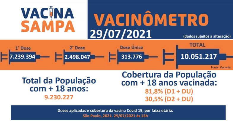 Foto do documento Vacinômetro. Em cores branco, azul e laranja, estão dados das doses aplicadas de vacina contra Covid-19 na capital.