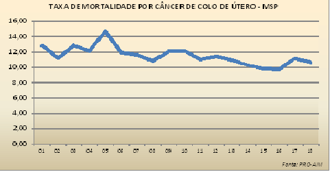 #PraCegoVer: Taxa de Mortalidade por Câncer do colo do Útero no Município de São Paulo por 1000 óbitos – 2001-2018